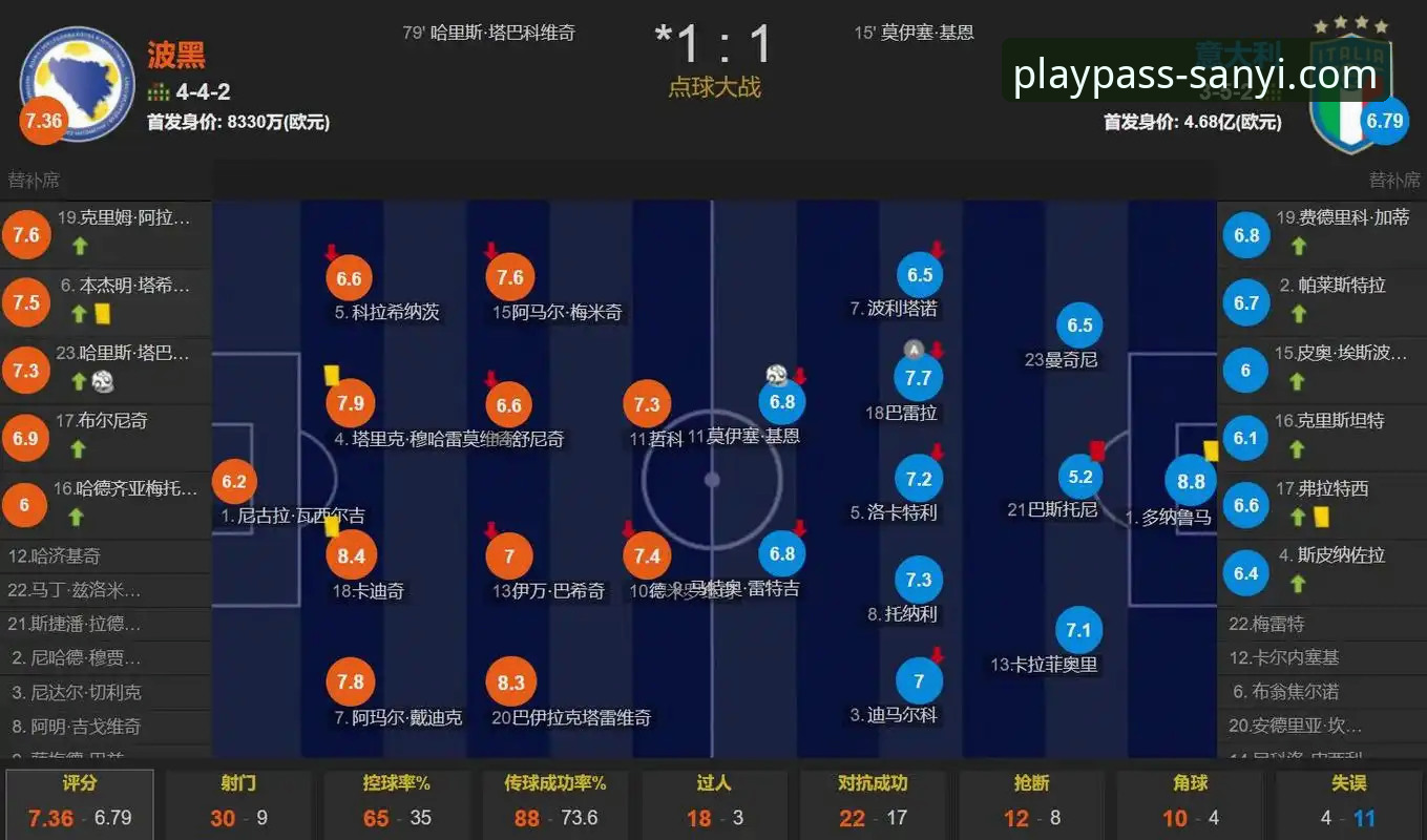 三亿体育体验如何 四星意大利连续三届无缘世界杯:波黑点球绝杀背后的深度评测